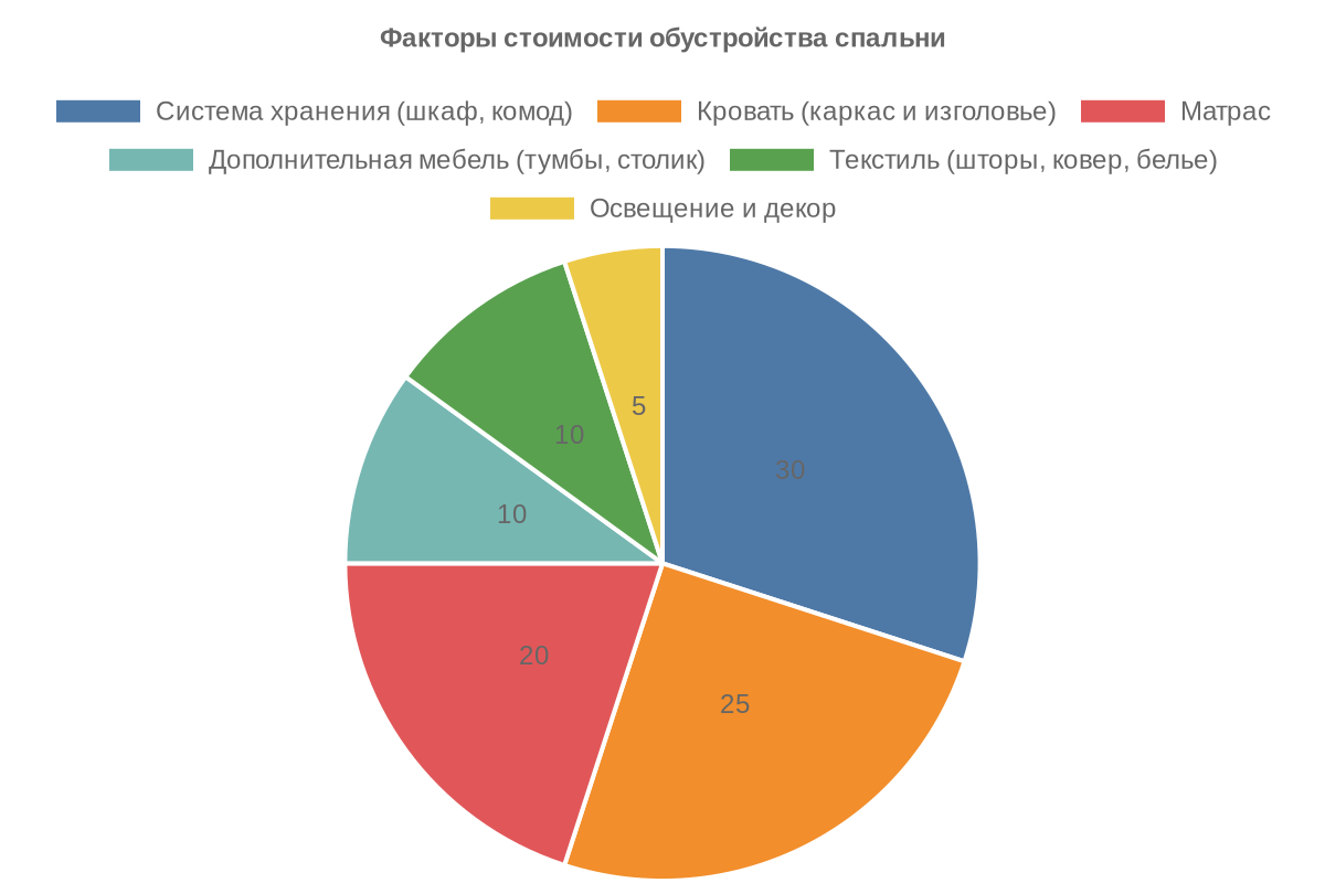 Обустройство спальни: 7 шагов к идеальному отдыху