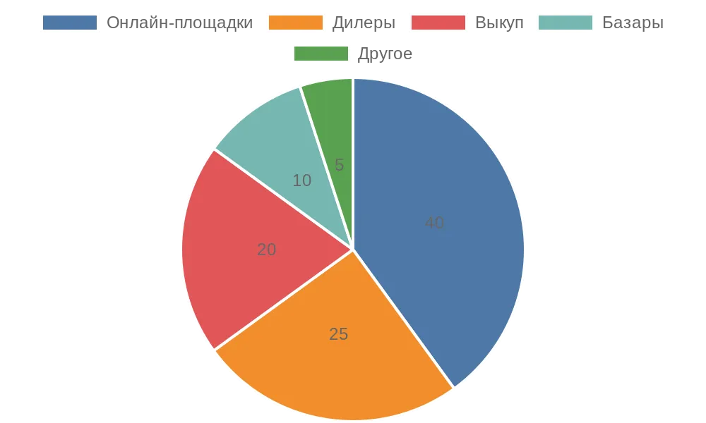 Реализация подержанного автомобиля в Санкт-Петербурге требует тщательной подготовки
